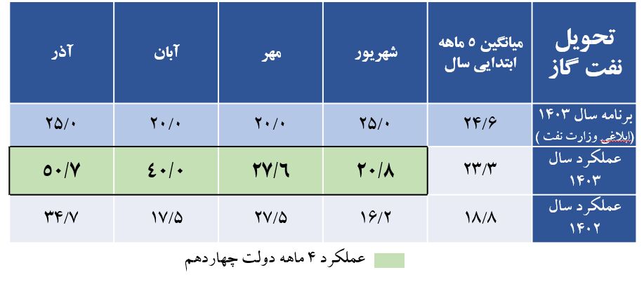 وزارت نفت دولت چهاردهم در زمینه تولید نفت‌گاز و تحویل آن به نیروگاه‌های چه عملکردی داشته است؟