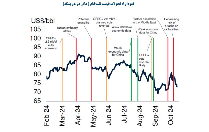 تنشهای ژئوپلیتیک؛ ترمز سقوط قیمت نفت در سال ۲۰۲۴