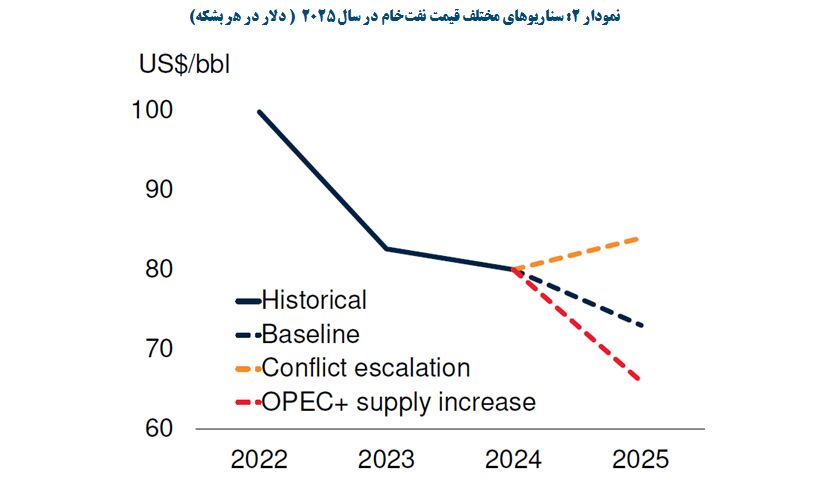 تنش‌های ژئوپلیتیک؛ ترمز سقوط قیمت نفت در سال ۲۰۲۴