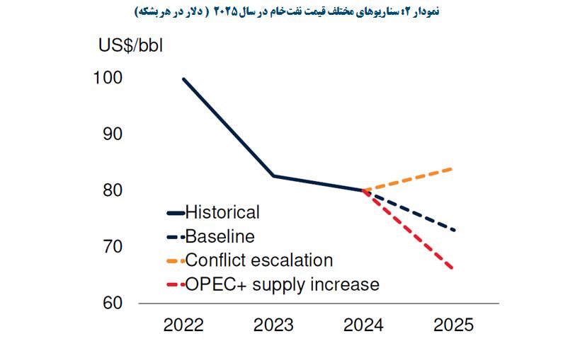 تنشهای ژئوپلیتیک؛ ترمز سقوط قیمت نفت در سال ۲۰۲۴