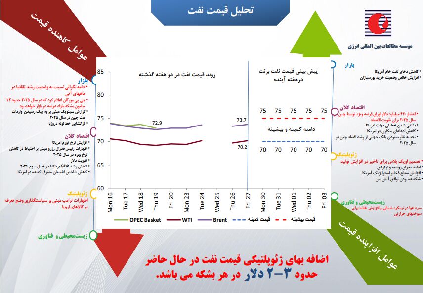 بازار نفت، هفته پایانی ۲۰۲۴ را چگونه سپری میکند؟