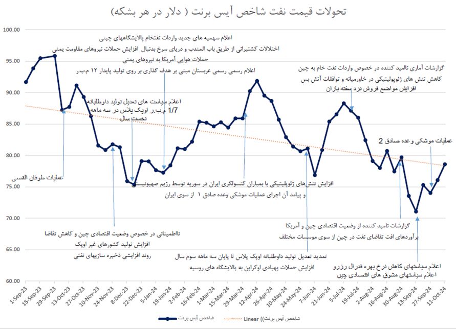 تنش‌های ژئوپلیتیک؛ ترمز سقوط قیمت نفت در سال ۲۰۲۴