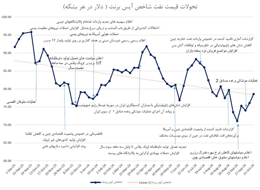 تنشهای ژئوپلیتیک؛ ترمز سقوط قیمت نفت در سال ۲۰۲۴