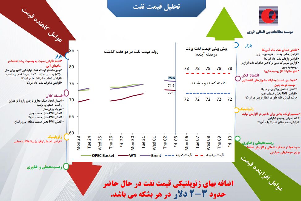 آیا قیمت نفت روند افزایشی خود را ادامه میدهد؟