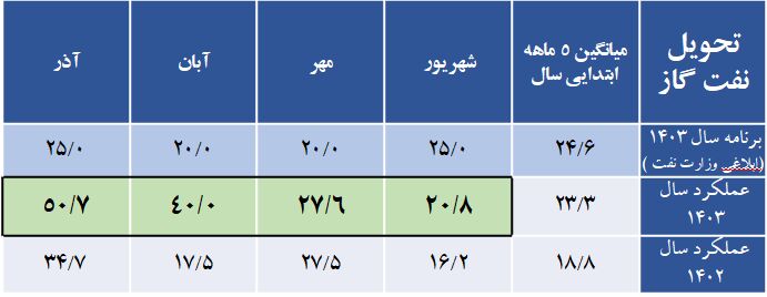 تولید و توزیع فرآورده‌های نفتی از برنامه ابلاغی وزارت نفت فراتر رفت