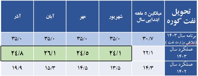 تولید و توزیع فرآورده‌های نفتی از برنامه ابلاغی وزارت نفت فراتر رفت