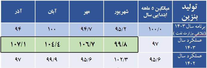 تولید و توزیع فرآوردههای نفتی از برنامه ابلاغی وزارت نفت فراتر رفت