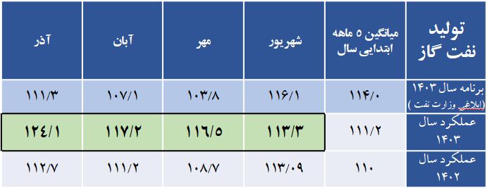 تولید و توزیع فرآورده‌های نفتی از برنامه ابلاغی وزارت نفت فراتر رفت