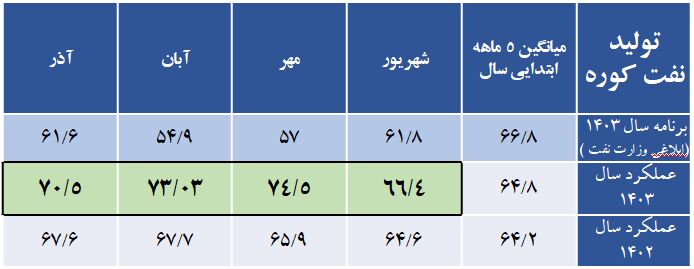 تولید و توزیع فرآورده‌های نفتی از برنامه ابلاغی وزارت نفت فراتر رفت