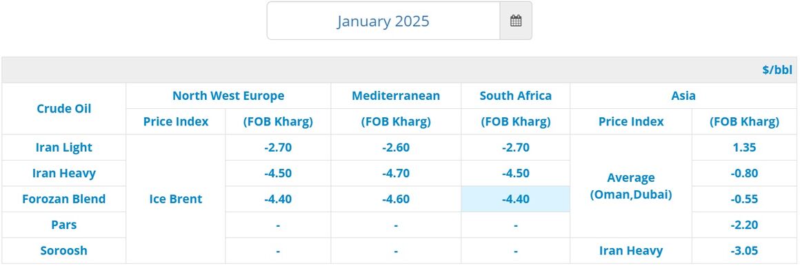 Iran’s official oil prices for January announced