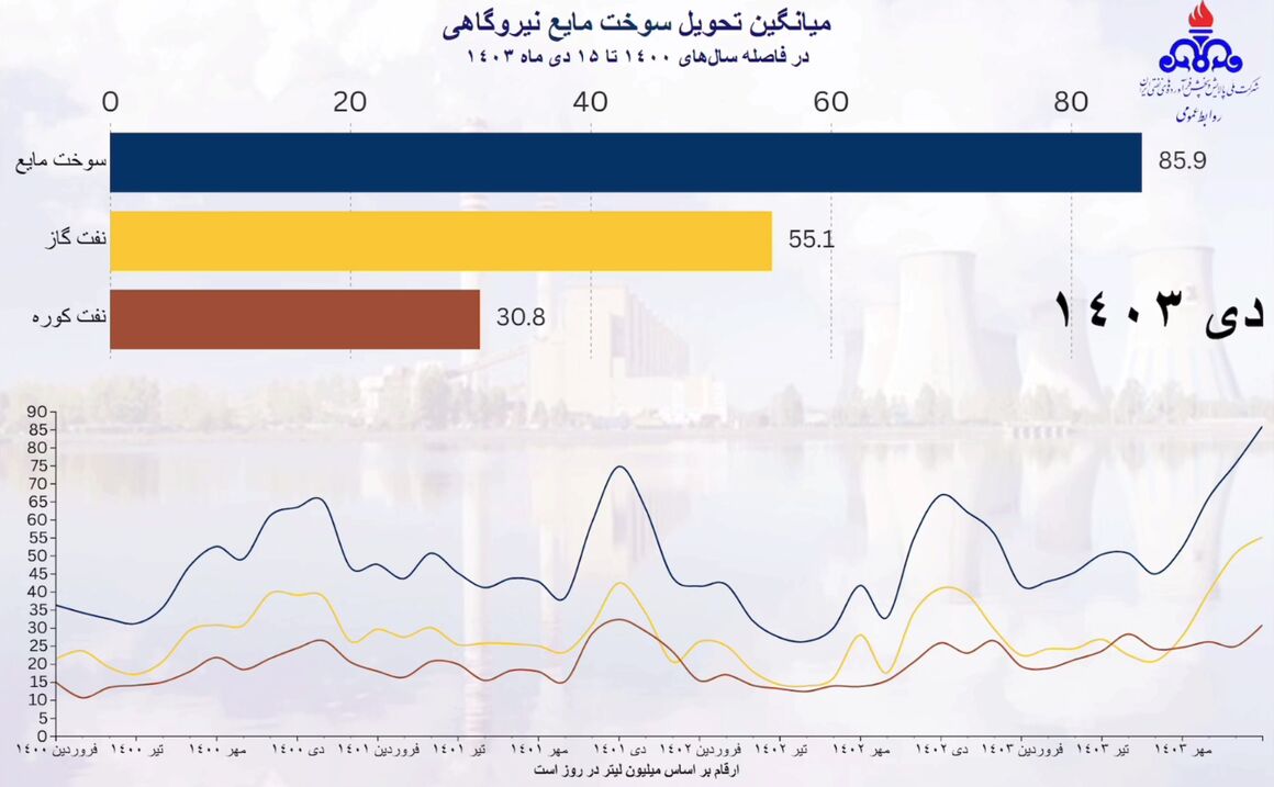 تحویل سوخت مایع نیروگاهی از دریچه آمار