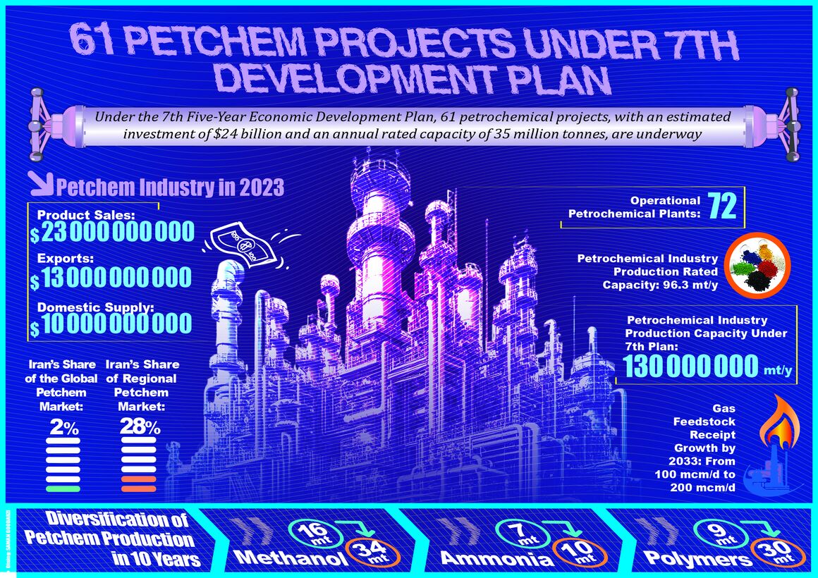 Over 60 Petchem Projects under Seventh Development Plan