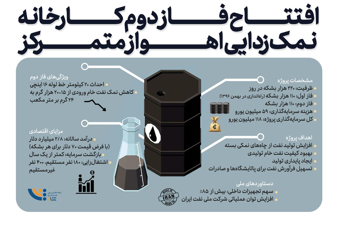 افتتاح فاز دوم کارخانه نمک زدایی اهواز متمرکز