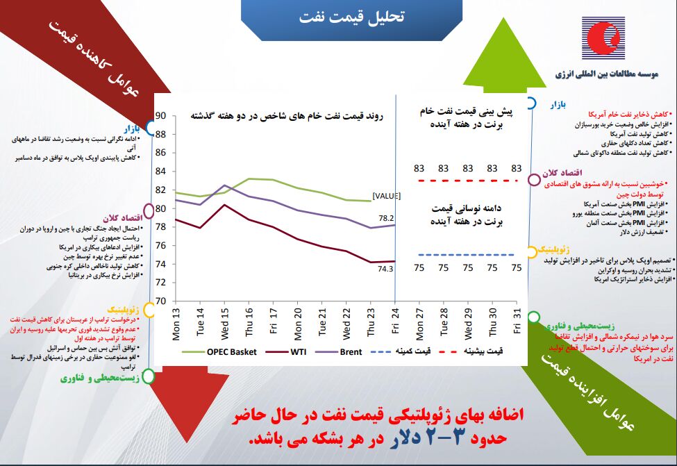 نخستین اثر سیاستهای ترامپ بر قیمت نفت