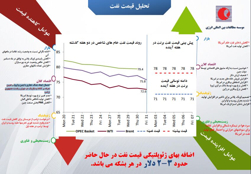 پیشبینی مؤسسه مطالعات انرژی از قیمت نفت در هفته پیش رو