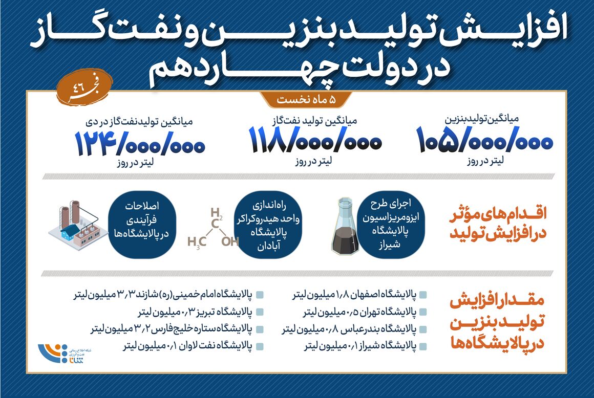 افزایش تولید بنزین و نفت گاز در دولت چهاردهم