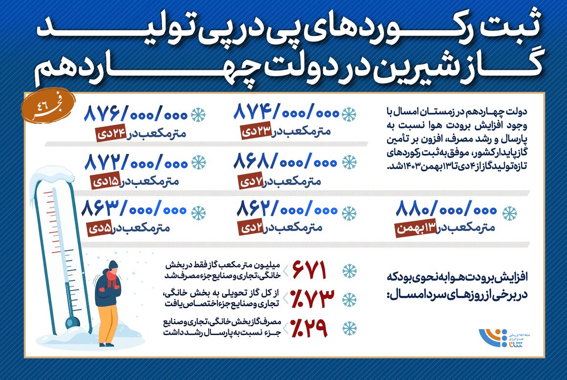 ثبت رکوردهای پی‌درپی تولید گاز شیرین در دولت چهاردهم