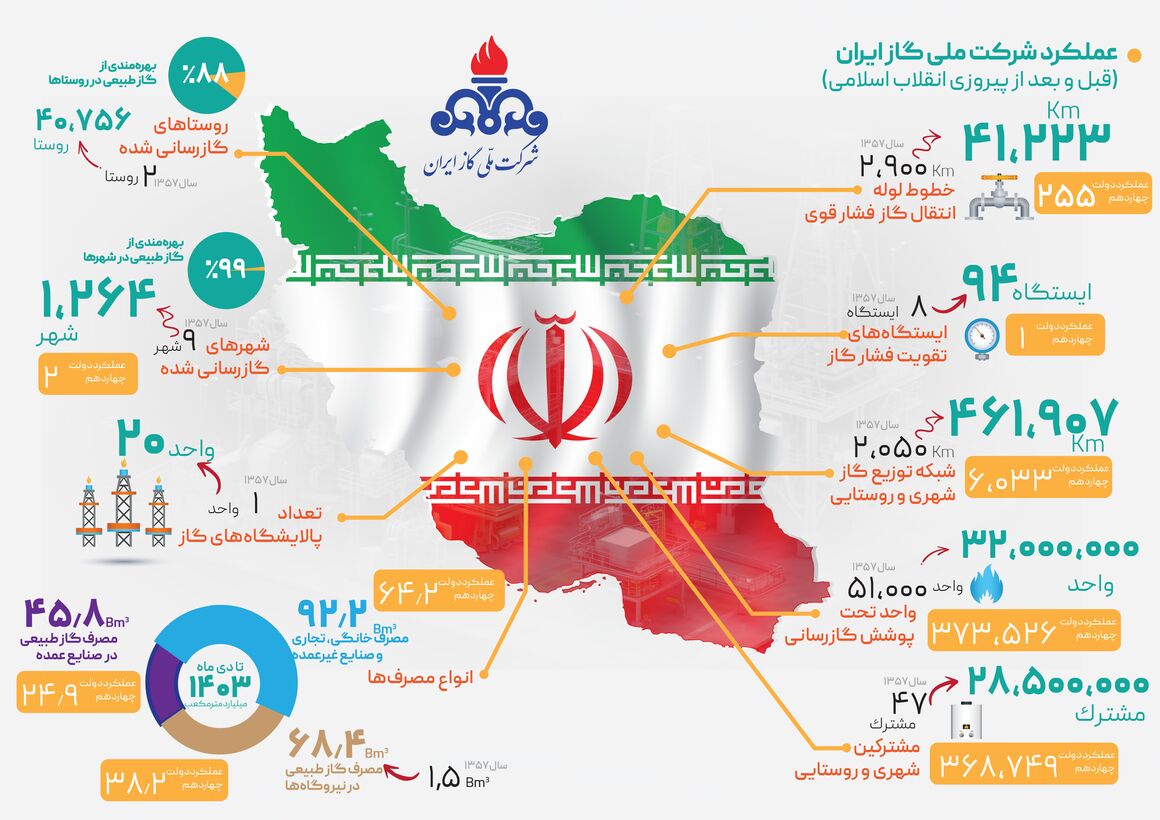 اینفوگرافیک عملکرد شرکت ملی گاز