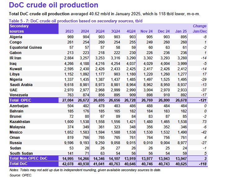 Iran’s heavy crude oil prices surge in January, OPEC reports