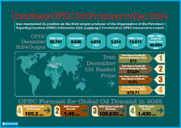 Iran Stays OPEC 3rd Producer in Dec. 2024