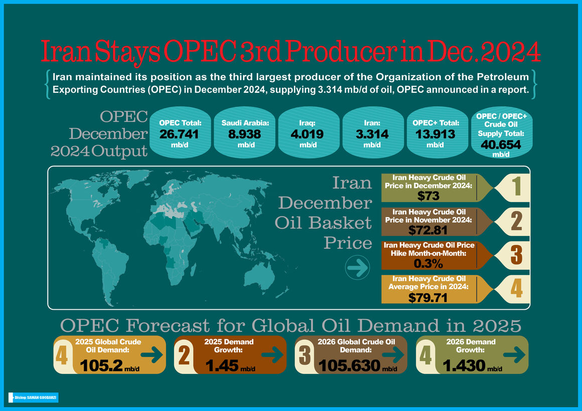 Iran Stays OPEC 3rd Producer in Dec. 2024