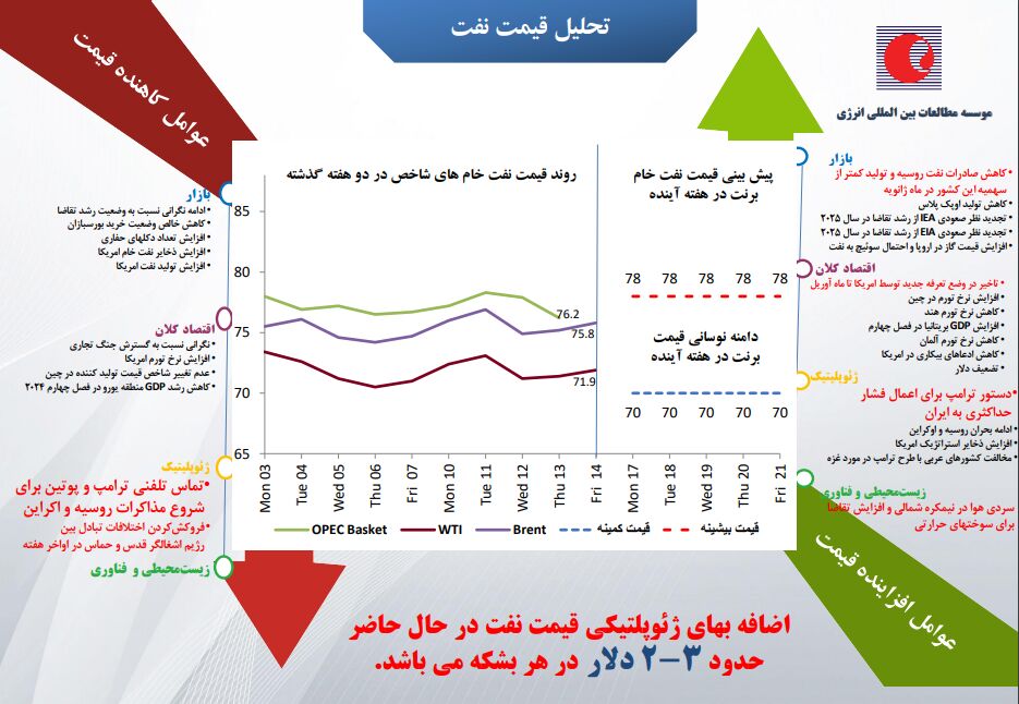 سایه احتمال گسترش جنگ تجاری بر سر بازار نفت