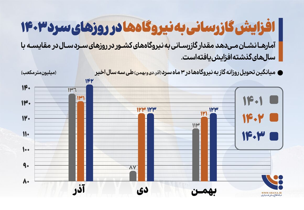 افزایش گازرسانی به نیروگاه‌ها در روزهای سرد ۱۴۰۳