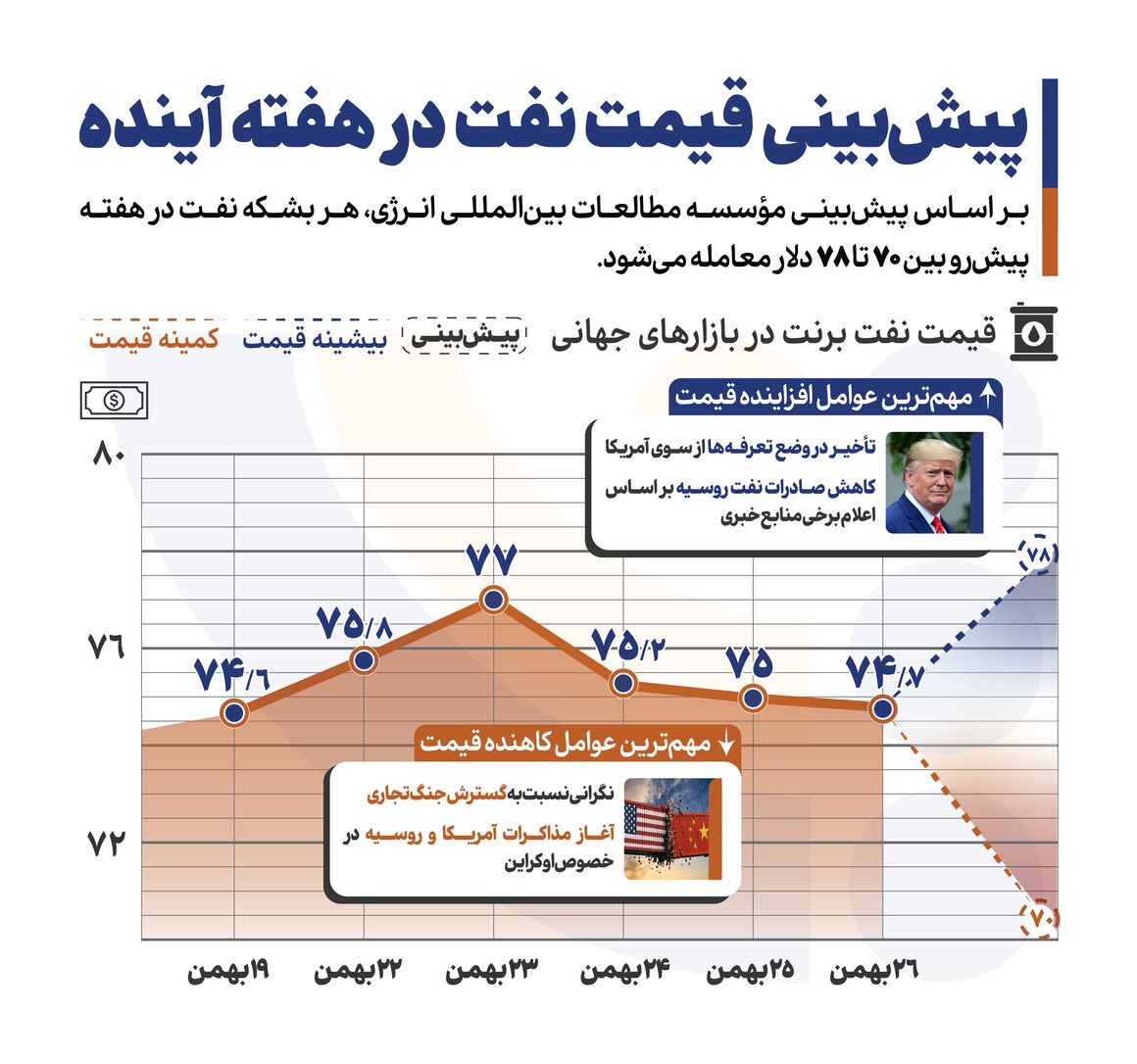 پیش‌بینی قیمت نفت در هفته پیش‌ رو