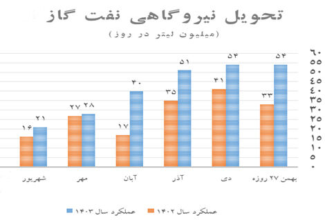 تحویل بیش از ۷ میلیارد لیتر نفتگاز نیروگاهی در ۶ ماهه دولت چهاردهم