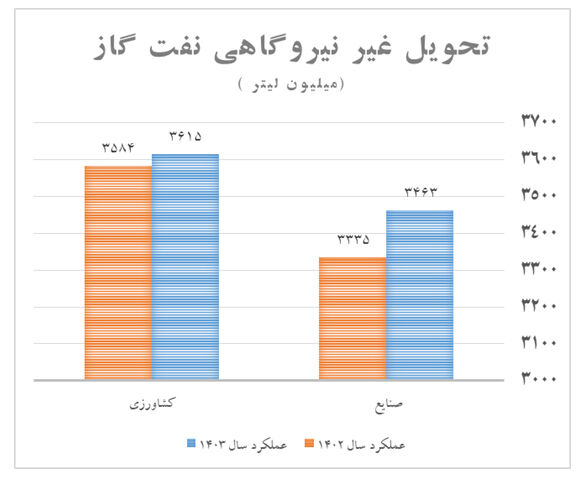 تحویل بیش از ۷ میلیارد لیتر نفتگاز نیروگاهی در ۶ ماهه دولت چهاردهم