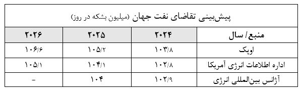 پیش‌بینی ۳ منبع بین‌المللی از افزایش تقاضای نفت