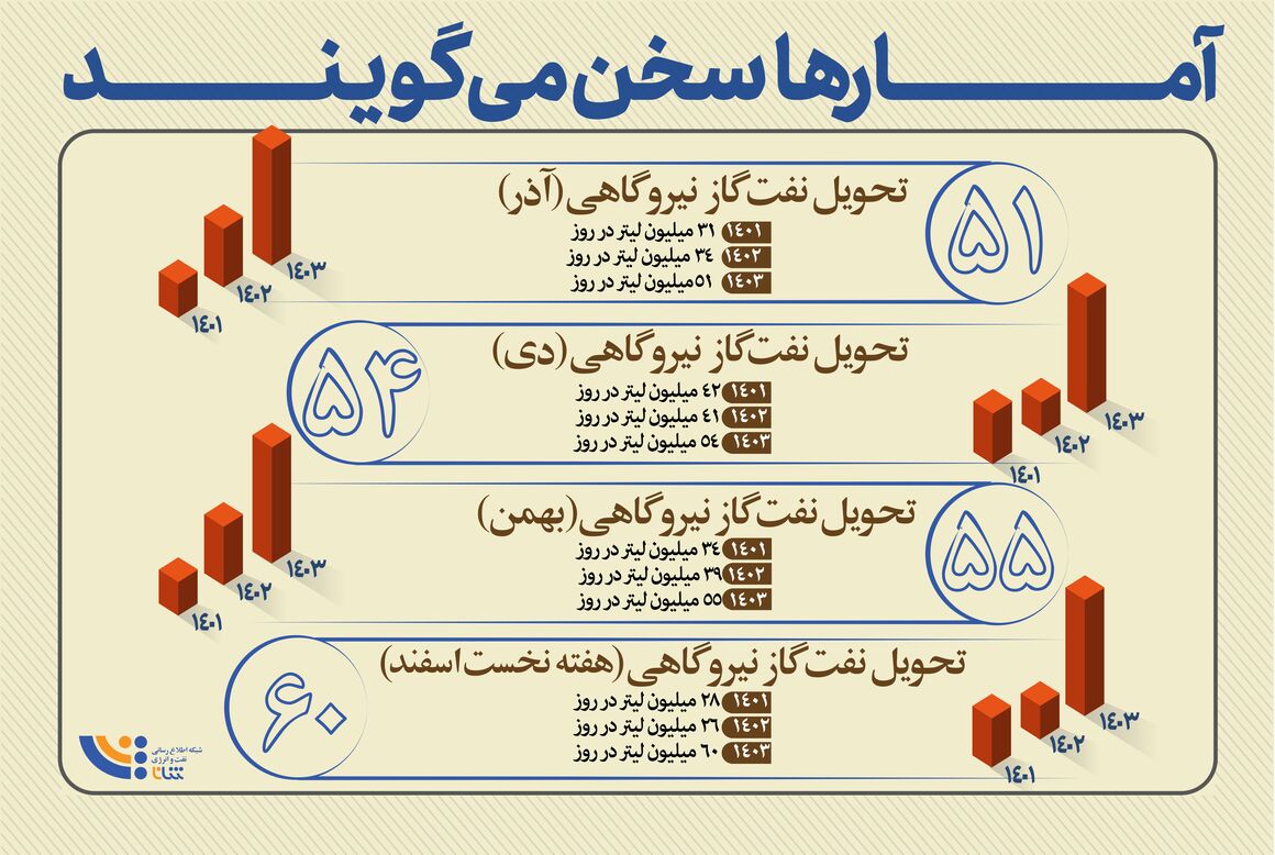 آمارها سخن می گویند