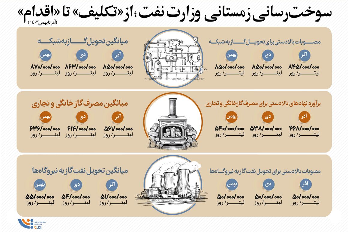 سوخت رسانی زمستانی از تکلیف تا اقدام