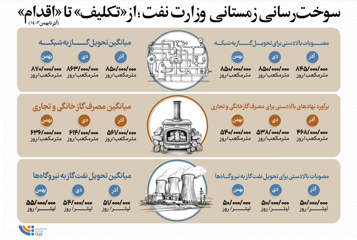 سوخت‌رسانی زمستانی از «تکلیف» تا «اقدام»