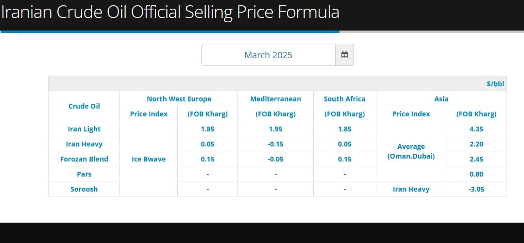 Iranian crude oil OSP for March announced by NIOC