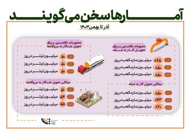 تحویل گاز و نفت‌گاز در زمستان امسال از مصوبات تعیین‌شده فراتر رفت