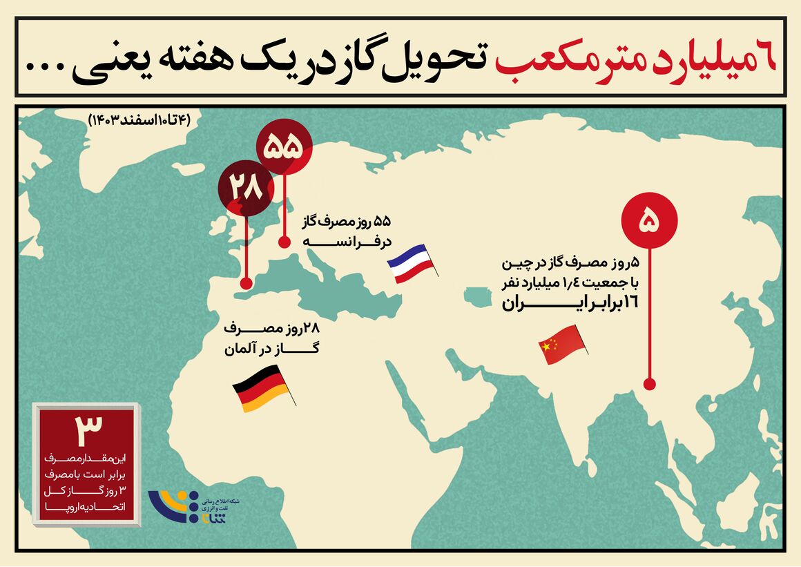 ۶ میلیارد متر مکعب تحویل گاز در یک هفته یعنی...