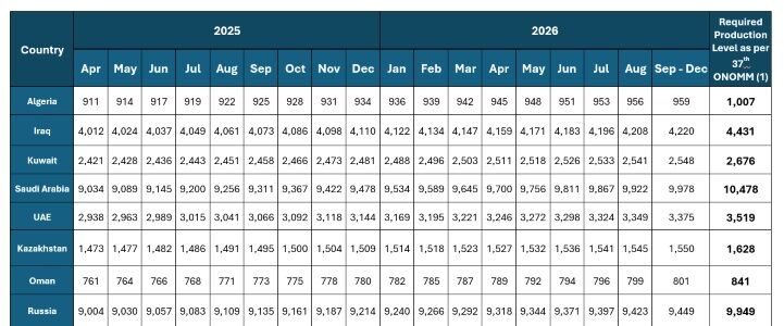 OPEC+ Countries to Gradually Restore Oil Production Starting April 2025