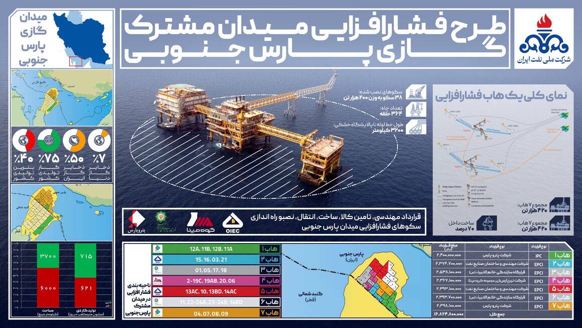 طرح فشارافزایی میدان مشترک گازی پارس جنوبی