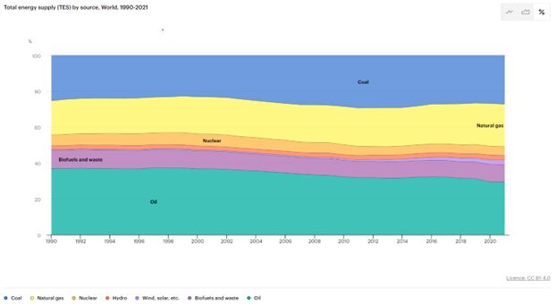 پایان عصر نفت، آدرس غلط برای بازار انرژی