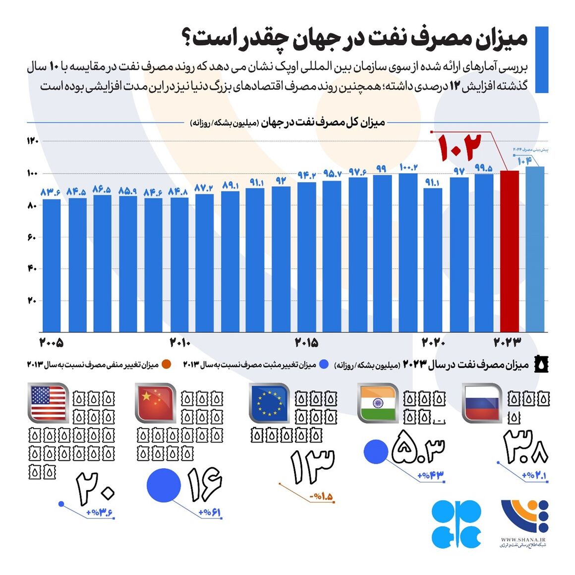 پایان عصر نفت، آدرس غلط برای بازار انرژی