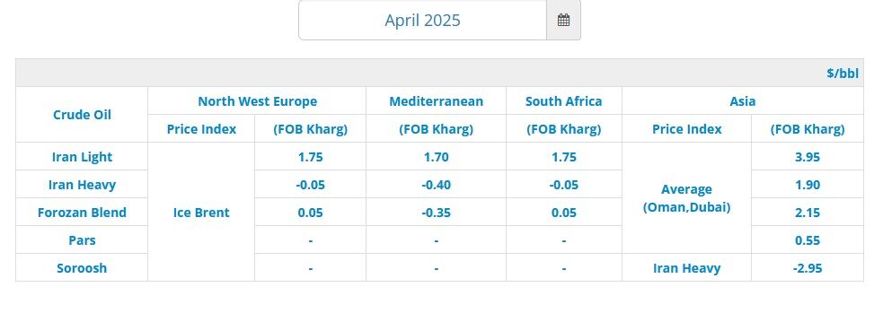 NIOC announces OSP for April