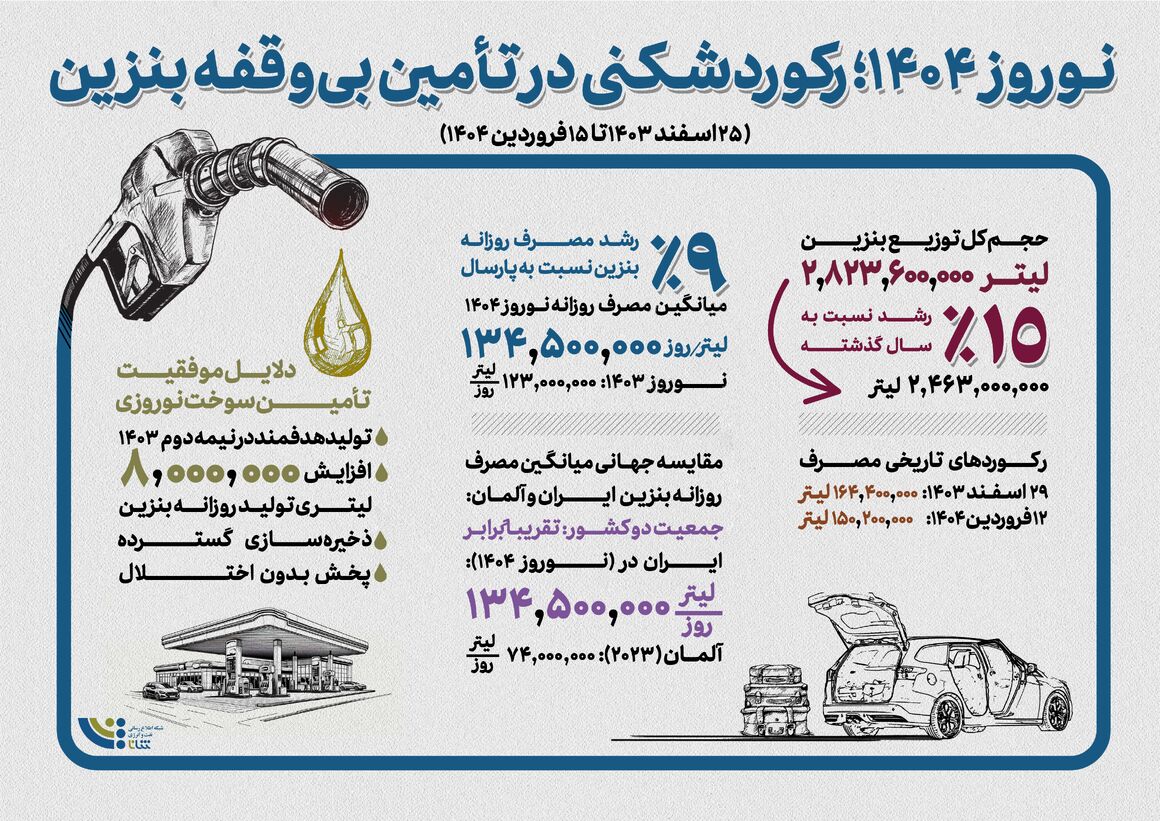 نوروز ۱۴۰۴؛ رکوردشکنی در تأمین بی‌وقفه بنزین