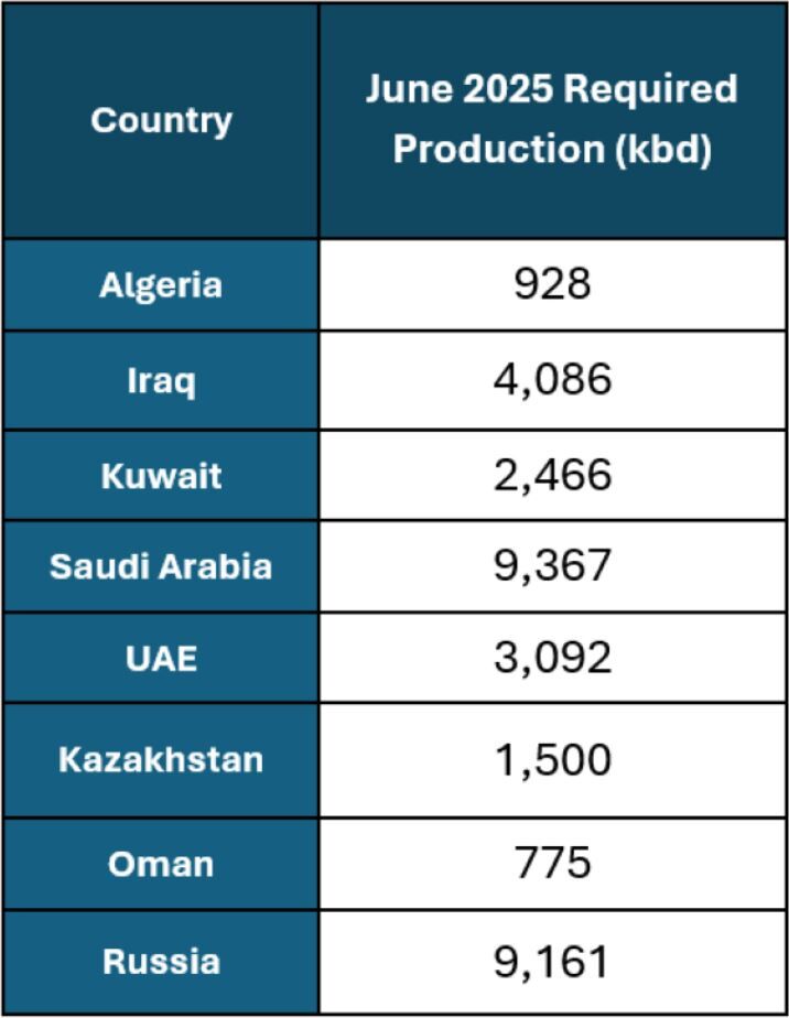تأکید اوپکپلاس بر اجرای برنامه تعدیل کاهش عرضه داوطلبانه
