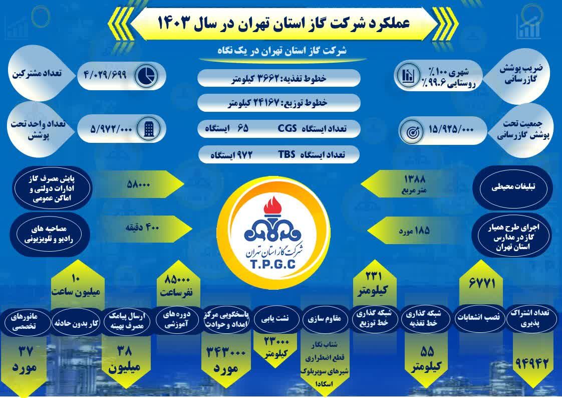 واحدهای تحت پوشش گاز در پایتخت به مرز ۶ میلیون رسید