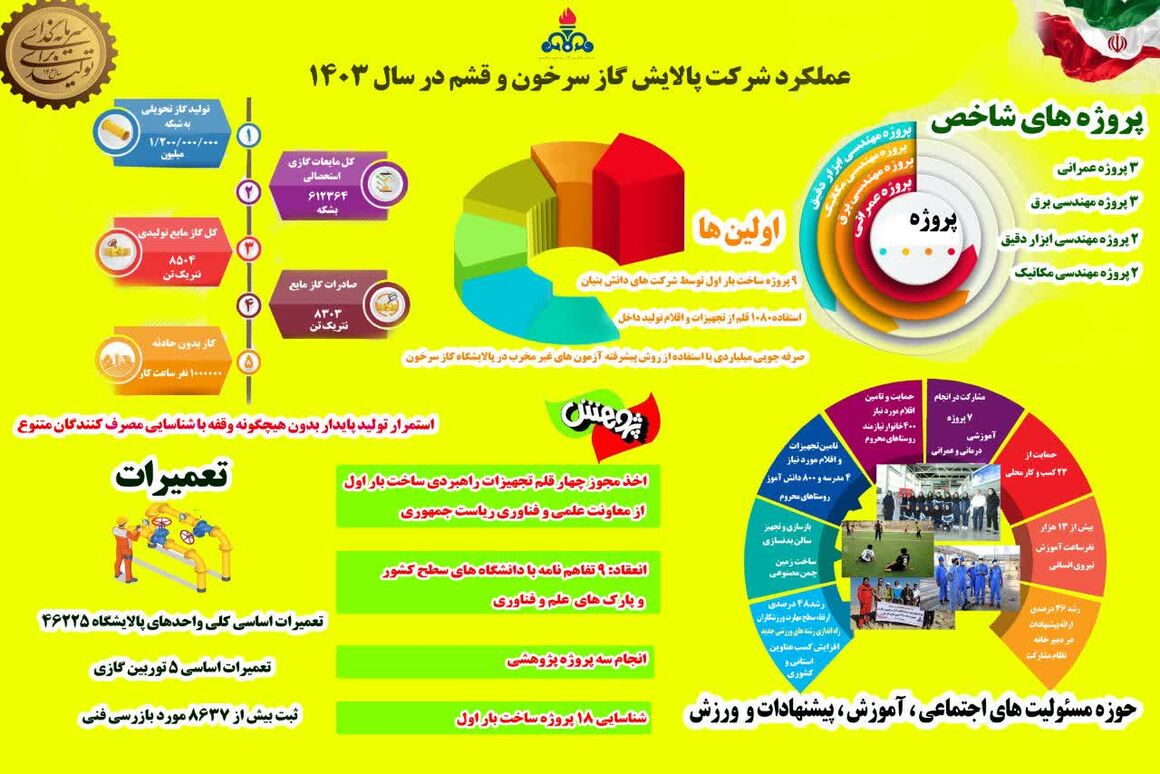 تولید پایدار گاز در پالایشگاه سرخون و قشم