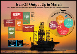 Iran’s Oil Output Up in March