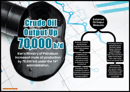 Crude Oil Output Up 70,000 b/d