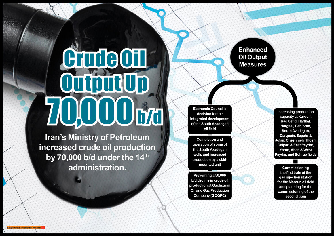 Crude Oil Output Up 70,000 b/d