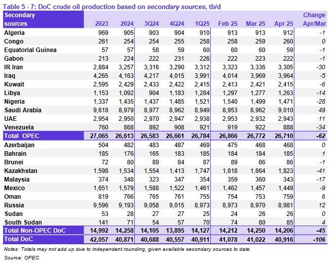 تولید ۲۶.۷ میلیون بشکهای نفت اوپک در آوریل